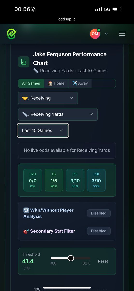AfcOdhran's tweet photo. Jake Ferguson under 41.5 receiving yards. 

This seems a tad high even though hes such an asset for Dak. @Oddsupio data shows this only hitting 1 time in his last 5 games and 3 times in his last 10 games. https://t.co/bVcWx8DehP
