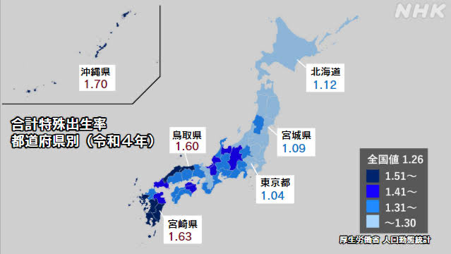 長野県を境に中部以西と関東以北に日本を分割したら、東側はあっという間に自然消滅しそうな出生率格差でビビる。九州ほんと凄いな。