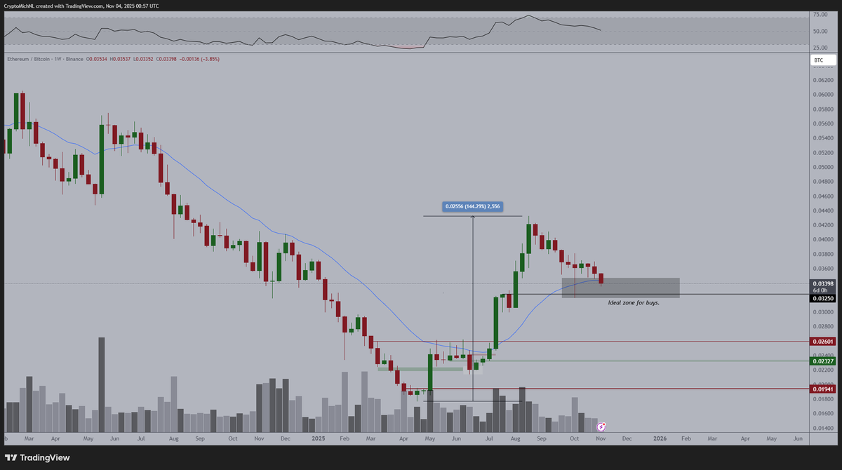 CryptoMichNL's tweet photo. $ETH is currently moving in the ideal area for buying opportunities on the $BTC pair. https://t.co/djvNEFAH6k