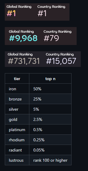 Ayyykk_'s tweet image. They released ranks in osu... another game to be hardstuck gold in...