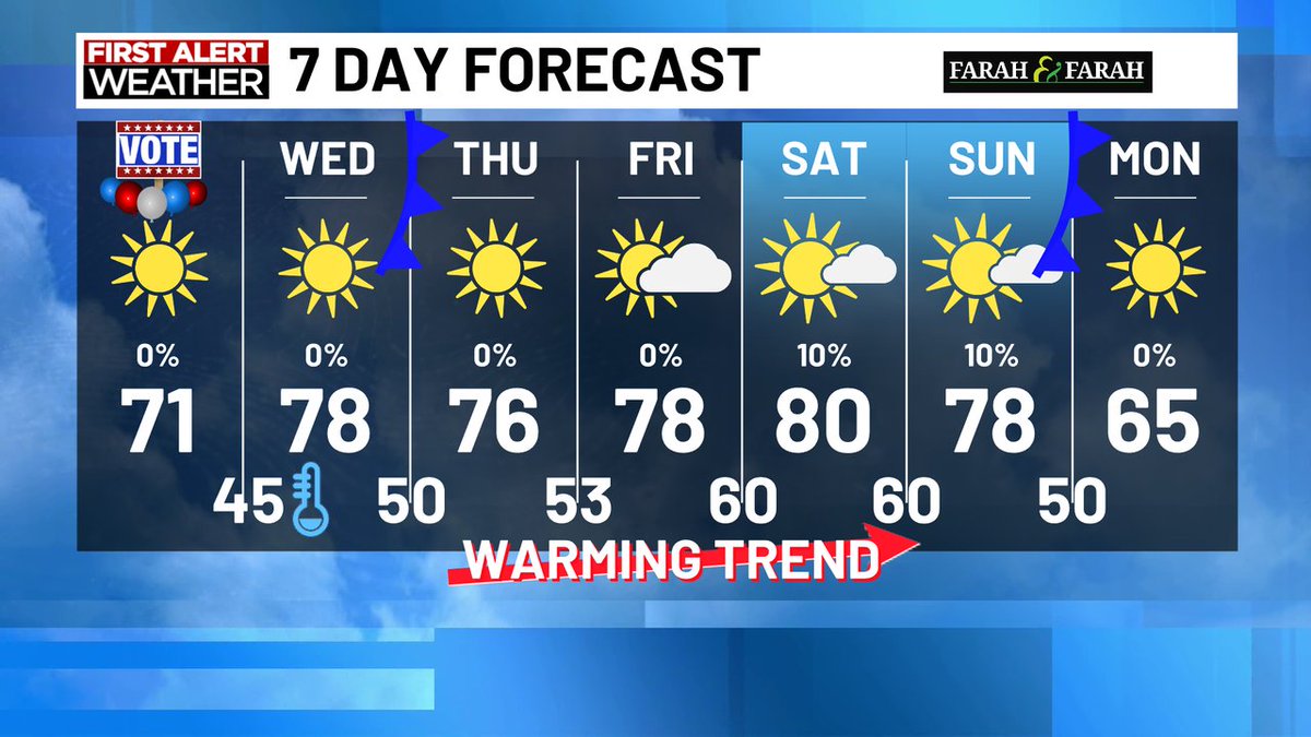WxDylanSmith's tweet photo. After another cooler day tomorrow, we should see an overall warming trend throughout the rest of the week. #savannahga #thisweek https://t.co/iBJ5VWEOK5