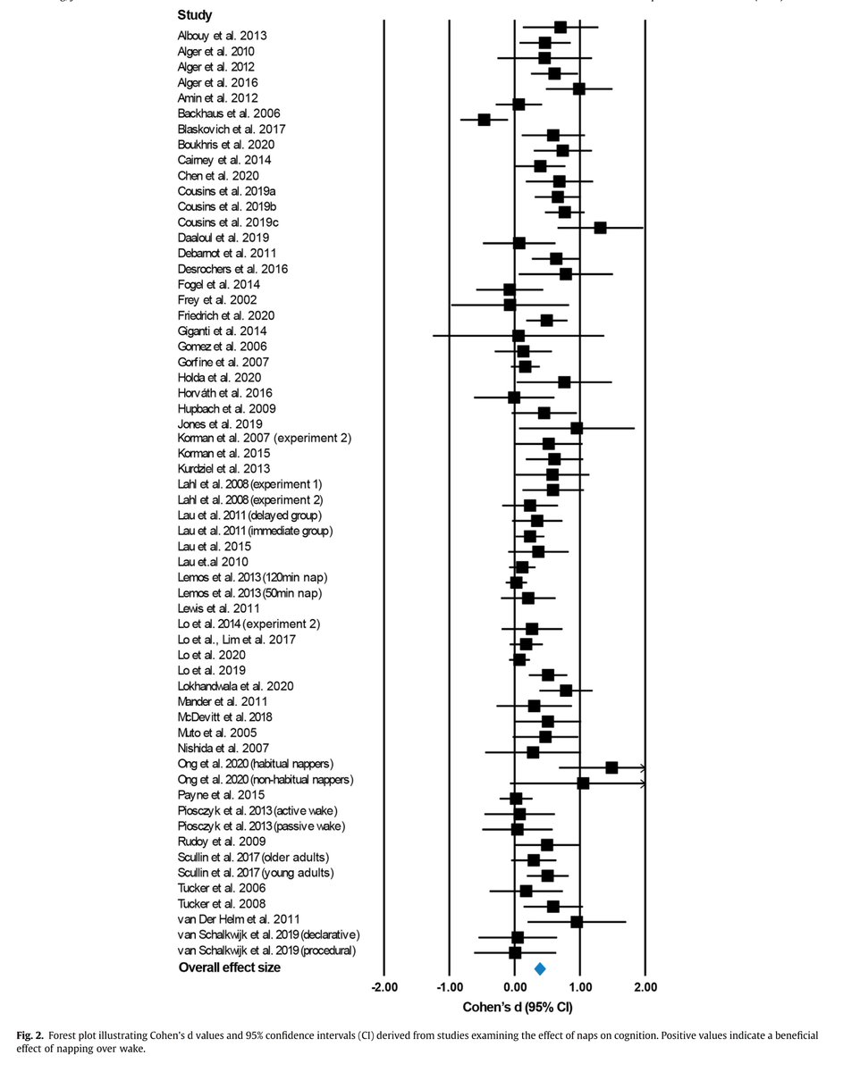 Psikobilim_'s tweet image. 54 çalışmanın sonucu: öğleden sonra kestirmek hafızayı güçlendiriyor ve tepki hızını artırıyor.