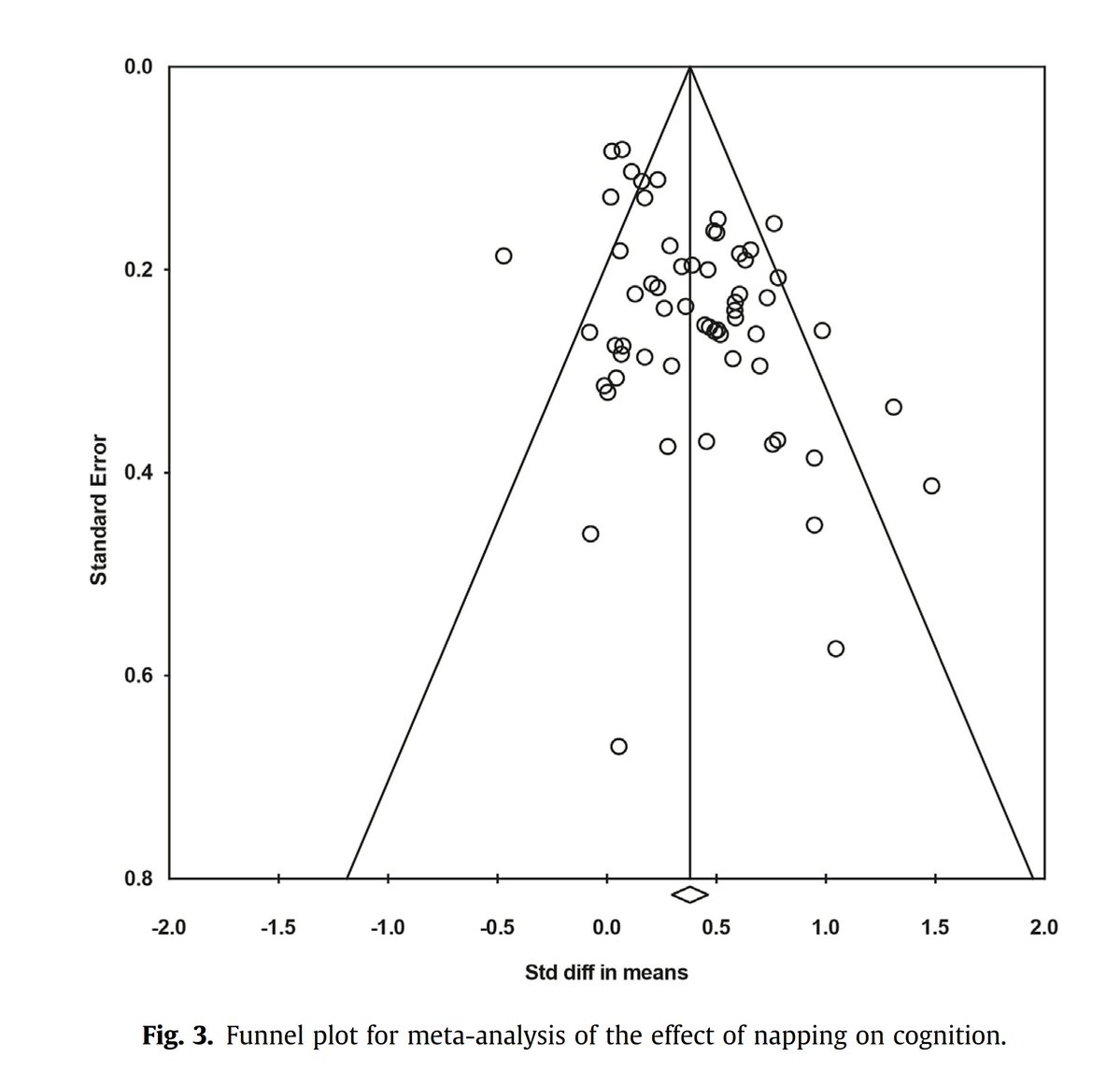Psikobilim_'s tweet image. 54 çalışmanın sonucu: öğleden sonra kestirmek hafızayı güçlendiriyor ve tepki hızını artırıyor.