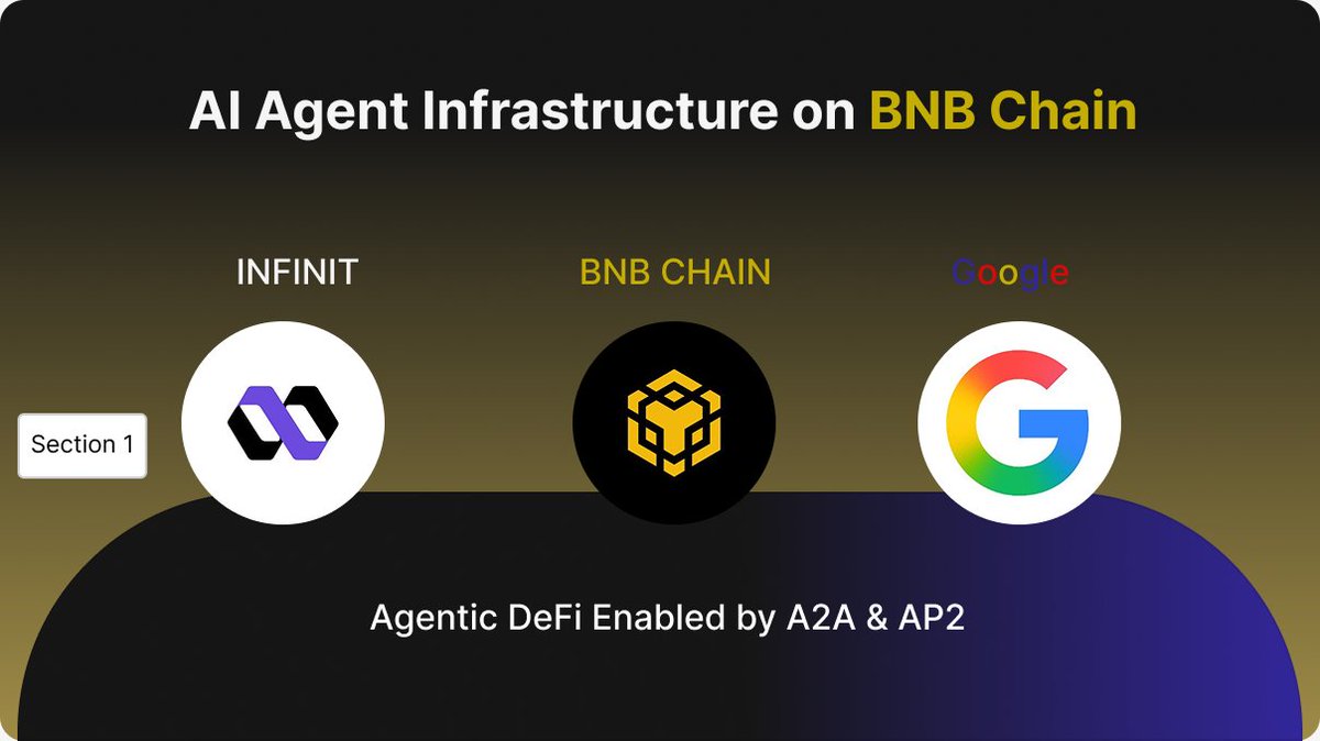 Web3_Princee's tweet image. GM guys

INFINIT lands on @BNBCHAIN with @Google&apos;s A2A &amp;amp; AP2 standards!

This integration unlocks powerful, sophisticated AI Agent Coordination for the whole BNB Chain ecosystem.

59M+ monthly users can now access intelligent, autonomous agent finance.
