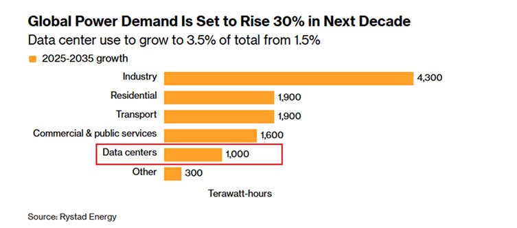 RosaFerragud's tweet photo. The world needs more electricity: Global electricity demand is projected to surge by 30% by 2035. Data centers are expected to contribute 3.5% to total demand, up from 1.5%. Meanwhile, renewable energy will account for 55% of total electricity supply over the next decade. https://t.co/SI9mxJ5pcC