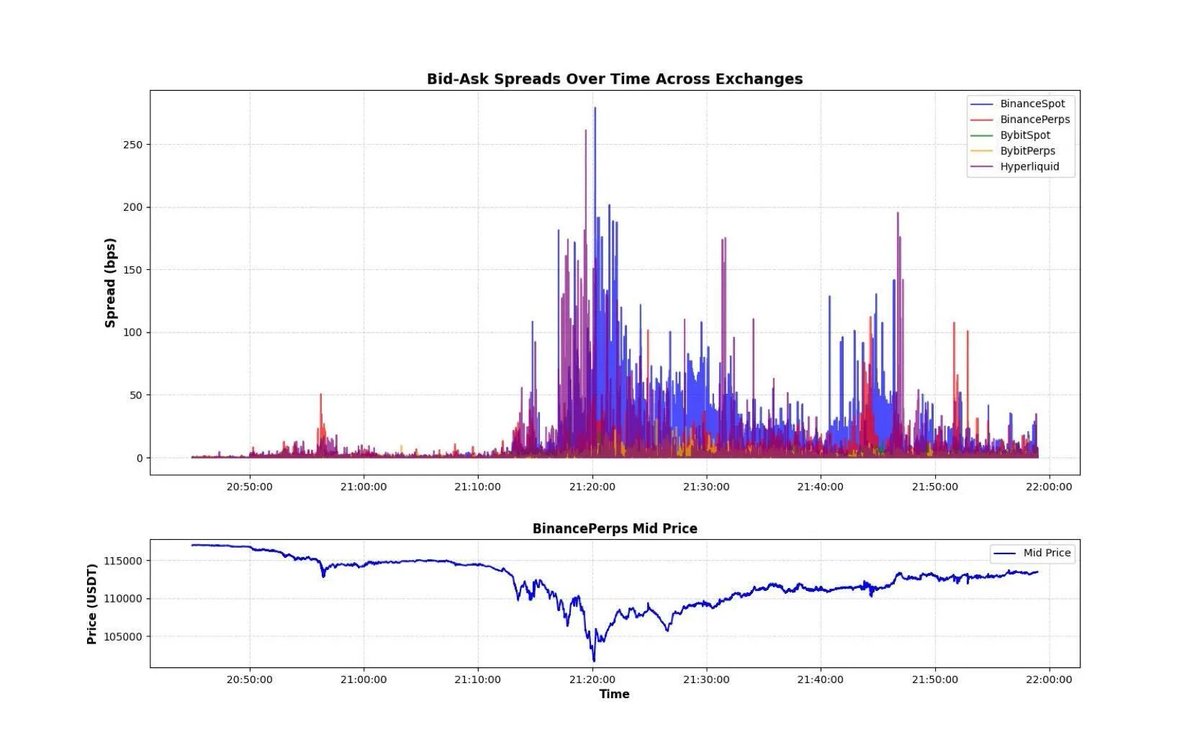 0xHANTW's tweet image. ‼️10/11 黑天鵝事件，資產與抵押槓桿的隱藏風險‼️

一直想找個時間好好的講一下關於 10/11 的黑天鵝事件，但因為有些事情耽擱了，剛好這幾天比較有空，就來講一下整件事情發生的經過以及背後給我們所帶來的警示吧，為了讓大家更清楚整個事件的輪廓，我將從事件起因 → 市場崩跌機制 → Binance 爭議 →…