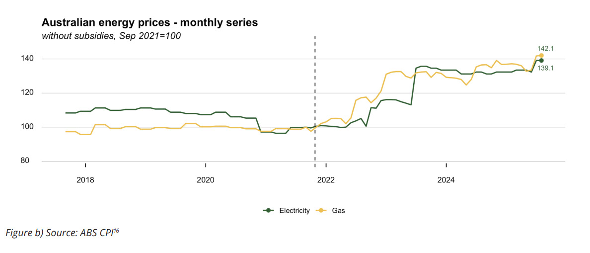 We created this graph to highlight just how costly Net Zero has been to our energy grid.

Since we adopted the target, household electricity prices have risen by roughly 39%.

Labor have tried to hide this with temporary relief measures such as the national Energy Bill Relief
