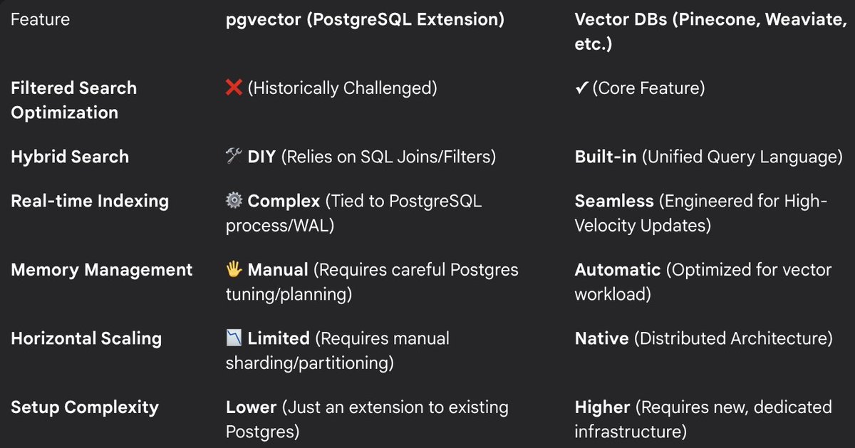 corlin's tweet image. 说到 #向量数据库, 有些老Pger会推荐 #PGVector 插件版本的向量库能力 , 标榜性能最优,无缝集成到PG库 , 这篇文章比较详细的分析了PGvector的各种优劣. 
另外,我自己日常用 #Qdrant 并且强烈推荐!!!

alex-jacobs.com/posts/the-case…