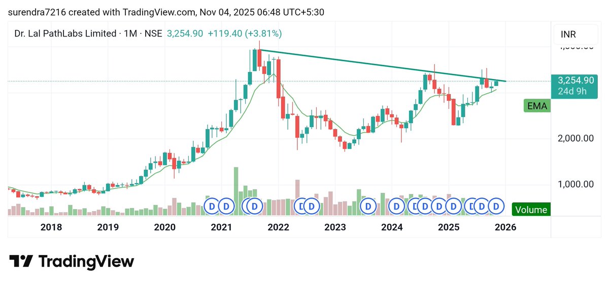 Surendraanalyst's tweet image. #Dr_Lal_pathlabs_limited 
#DRLALPATHLAB 
Cmp 3255
My target 3456
Long term my target 4116
Join free telegram channel link 👇
t.me/surendrabhardw…