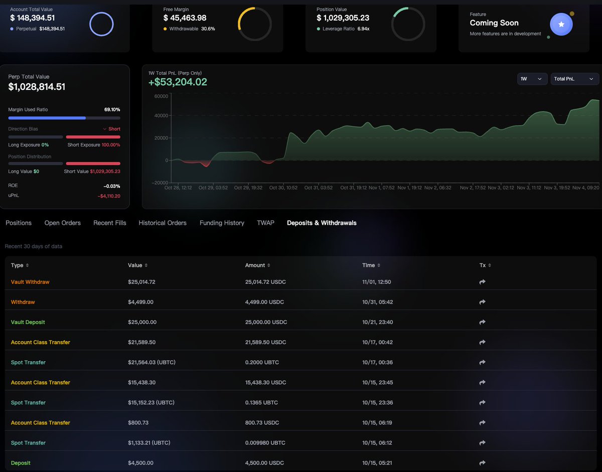 $hype
现在行情不好没啥事做，昨晚没事在扫hyperliquid上的聪明钱，找到了一个小资金的钱包玩起来的，操作在我看来十分牛逼，他只做 $btc $paxg , 10.15号入金4500u进来hyperliquid，中间赚了钱还拿了几天钱去存到hlp里做理财，然后大概做到今天账户规模接近15万刀，仓位规模达到1M。