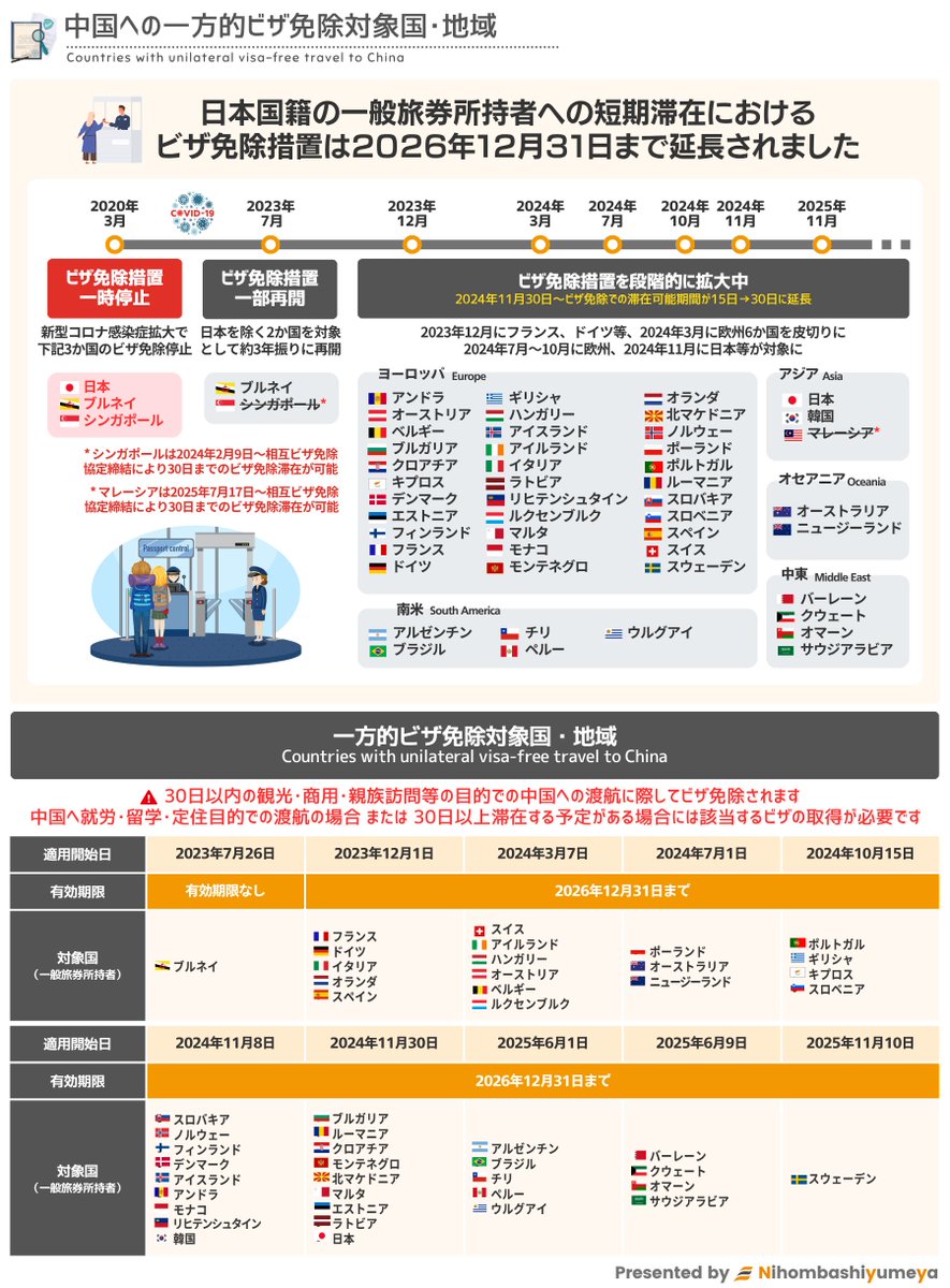 🇨🇳中国｜日本など45カ国のビザ免除措置を2026年末まで延長📣 日本を