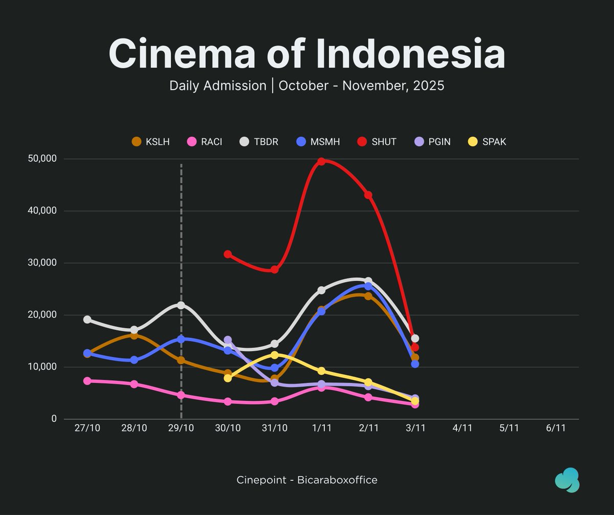 cinepoint_'s tweet image. Estimated Admission - Mon, 3/11/25

#TumbalDarah*
+15,520 (-41.25%) | 293,683
#Shutter*
+13,796 (-67.98%) | 166,845
#KangSolahxNenekGayung
+11,835 (-49.93%) | 2,470,552
#MajuSeremMundurHorror
+10,607 (-58.47%) | 206,019
#PenginHijrah*
+3,994 (-37.09%) | 39,344
#SiPalingAktor*