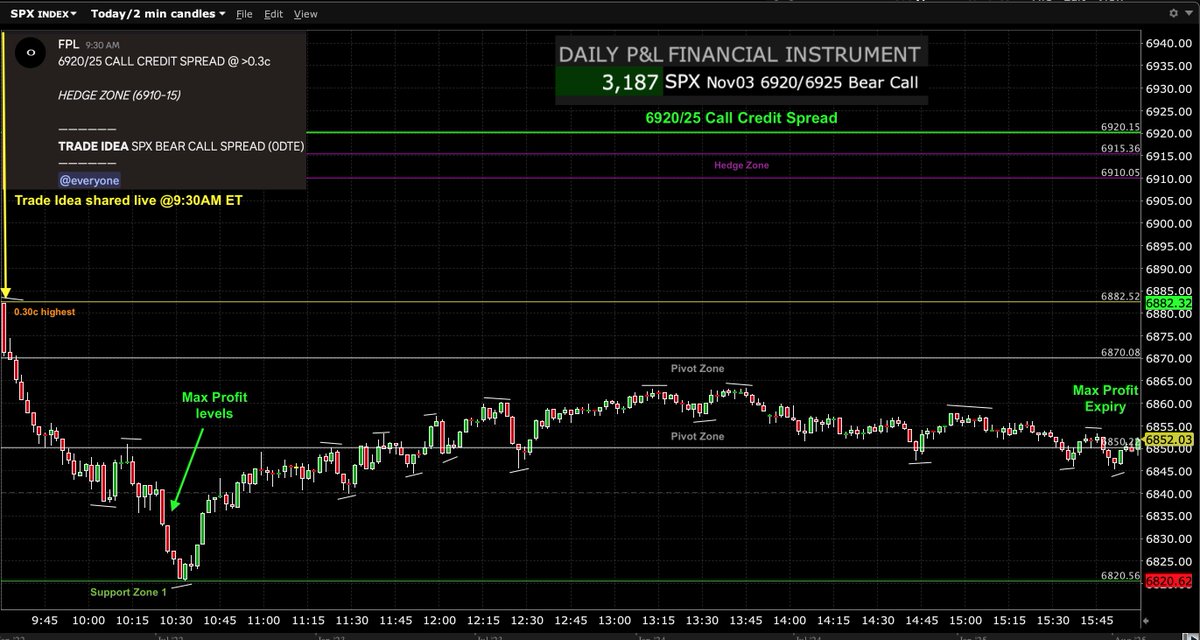 FPL_Trading's tweet image. $SPX $SPY $ES_F #options #futures #trading #GEX 

Nov03 Trade Idea (shared at 9:30AM ET) via:

SPX 6920/25 Call Credit Spread (0DTE) - Successful🟢 

Reached Max Profit levels by 10:30AM ET from 0.30c highest on clean flush off opening action into LODs at Support Zone 1.…