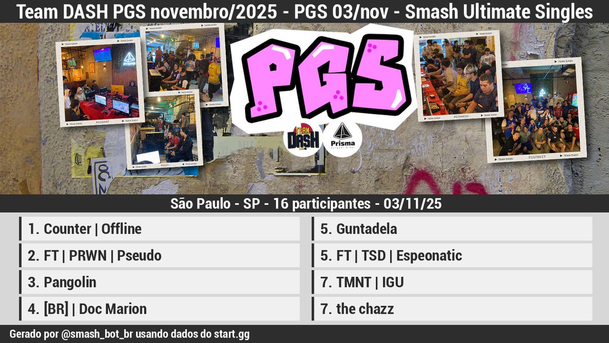 🏆 [Resultados][Offline]

Team DASH PGS novembro/2025 - PGS 03/nov - Smash Ultimate Si…

1 <a href="/Offline_SL/">Offline</a>
2 FT | PRWN | Pseu…
3 Pangolin
4 [BR] | Doc Mario…
5 <a href="/guntadela/">Diego Liao</a>
5 <a href="/Espeonatic/">Espelho</a>
7 <a href="/IgoRogi_S/">Igor Sanches</a>
7 the chazz

Bracket: start.gg/tournament/tea…