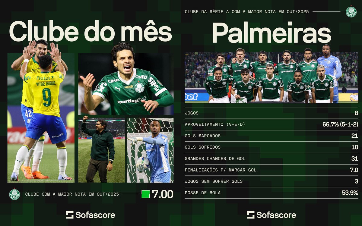 O CLUBE DO MÊS DE OUTUBRO! 🇧🇷🔥

O <a href="/Palmeiras/">SE Palmeiras</a> foi o time da Série A com a maior Nota Sofascore (7.00) por todas as competições outubro e foi eleito o Clube Sofascore do Mês! 👏👏