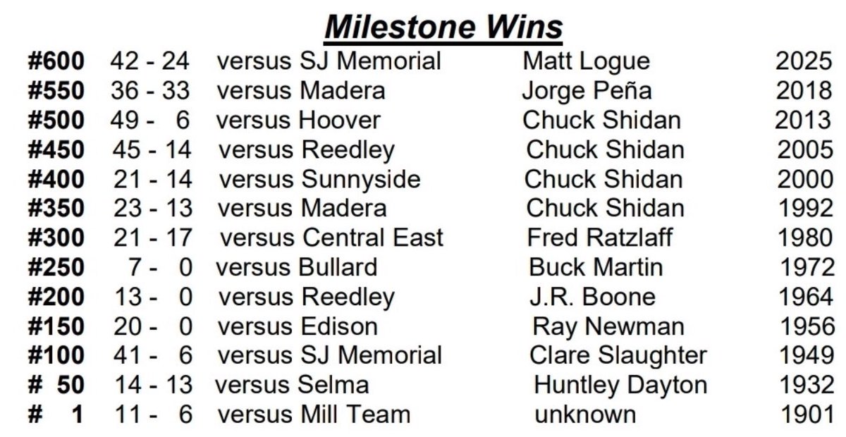 .<a href="/FootballApaches/">Sanger Football</a> 

Congratulations to the Sanger Apaches 
6🏈🏈 total wins!!