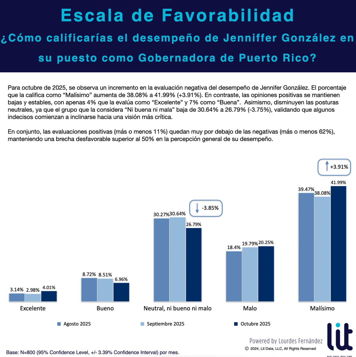 litdatapr's tweet image. Favorabilidad de Jenniffer González – Gobernadora de Puerto Rico (Octubre 2025)

Para la métrica de octubre, 2025, el segmento que la califica como “Malísima” en favorabilidad sube de 38% a 42%, mientras bajan los que dan una opinión neutral. Hay 11% que mantiene una opinión…