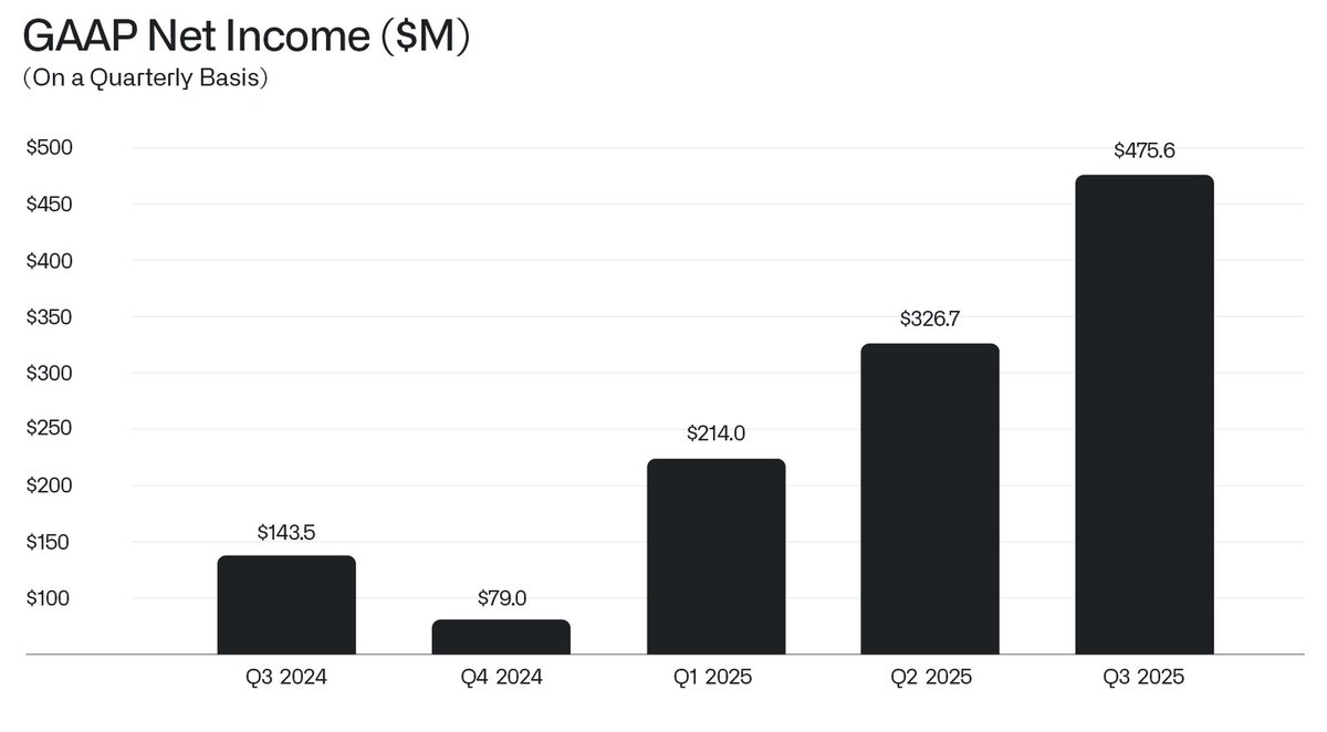 RealChickenBoy9's tweet image. 알렉스 카프 주주편지.

2025년 11월 3일

I.
우리는 아직도 모든 것의 아주 초입에 서 있습니다.
여전히 시작일 뿐이며, 첫 장의 첫 문장에 해당하는 순간에 머물러 있습니다.
우리 비즈니스는 올해 3분기에 12억 달러의 매출을 올렸습니다.
이는 20년이 넘는 우리 회사 역사상 새로운 기록이며, 전년…