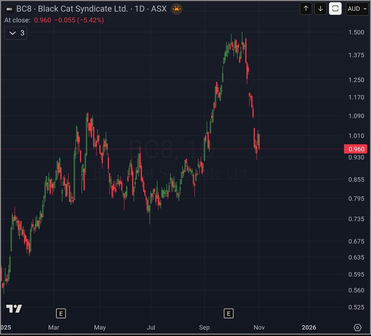 There are a bunch of charts broken or breaking down right now. Overall, I found Oct to be reasonably choppy for new positions, though not unmanageable.
If the market does chug along, there are signs of narrowing towards the top 10, but that's if it holds up.