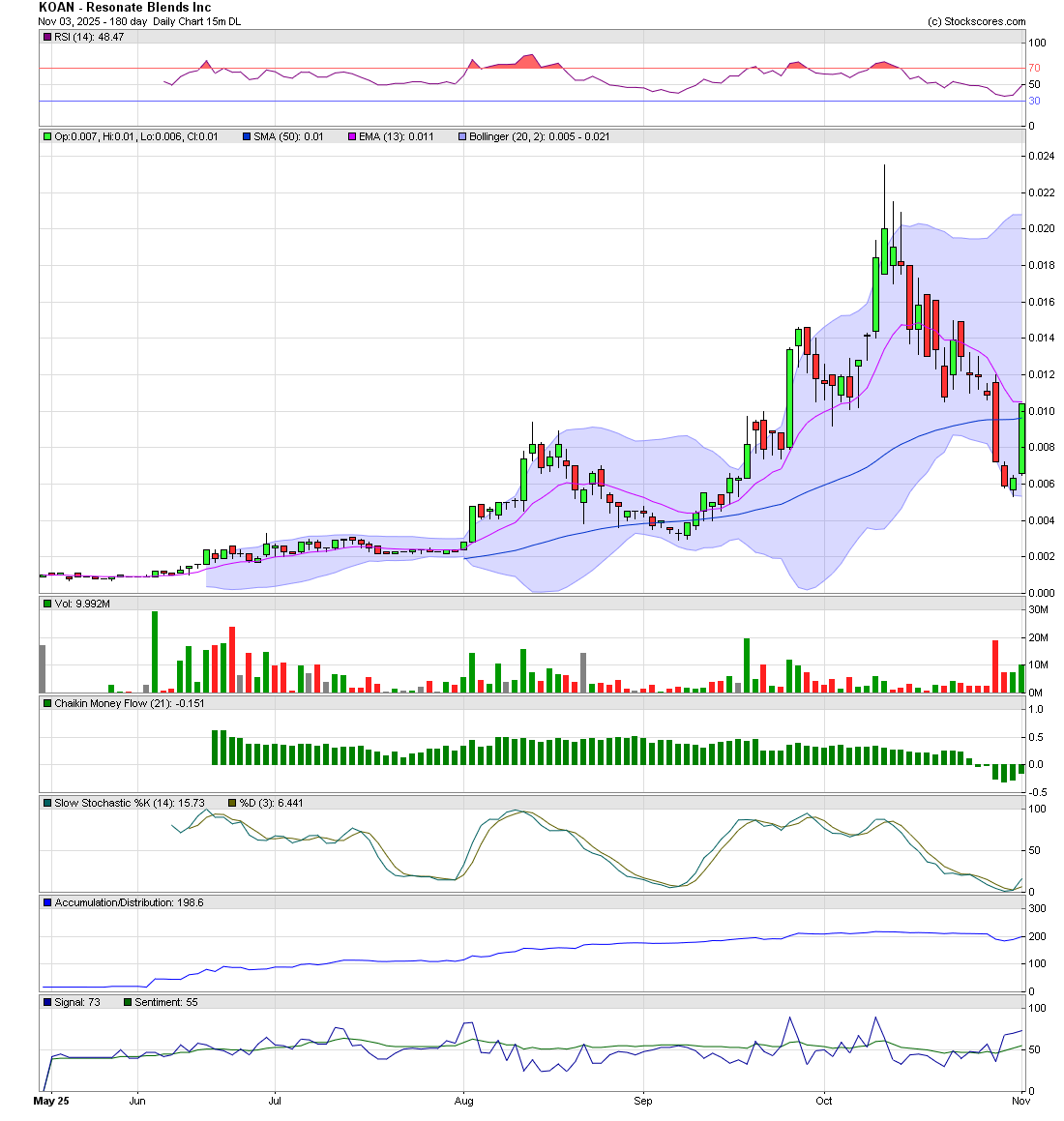 Murray_Trader's tweet photo. $KOAN HoD close at .0105 regaining support over the 50ma. There will be ST price resistance to watch at 012, 016, then getting back over 02. With all hurdles slowing the merger being cleared, we could stairstep to new highs quickly.Bring on Revive and their leadership team! #OTC https://t.co/TVZBOFd4Fk
