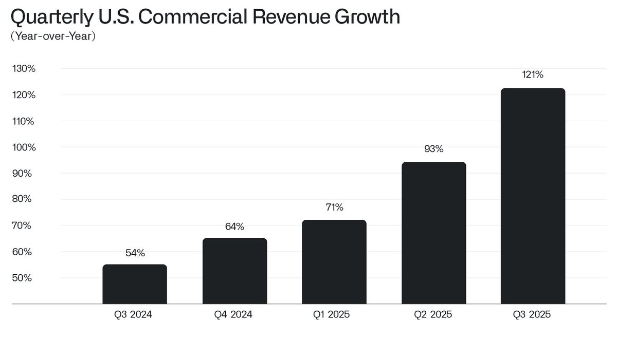 RealChickenBoy9's tweet image. 알렉스 카프 주주편지.

2025년 11월 3일

I.
우리는 아직도 모든 것의 아주 초입에 서 있습니다.
여전히 시작일 뿐이며, 첫 장의 첫 문장에 해당하는 순간에 머물러 있습니다.
우리 비즈니스는 올해 3분기에 12억 달러의 매출을 올렸습니다.
이는 20년이 넘는 우리 회사 역사상 새로운 기록이며, 전년…