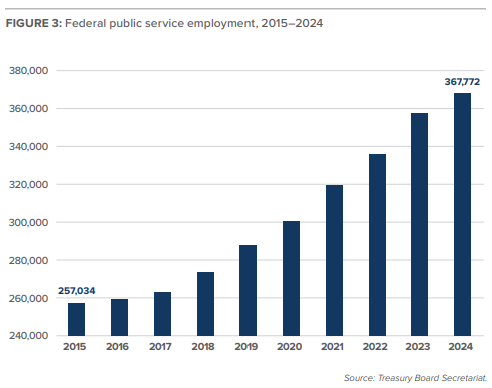 MLInstitute's tweet image. Important context for the federal budget:

- The federal public service has grown from 257,000 employees in 2015 to 367,000 in 2024. 

- This represents significantly faster growth than the private sector: public sector +30.4% vs. private sector +18.0%.

- At the same time,…