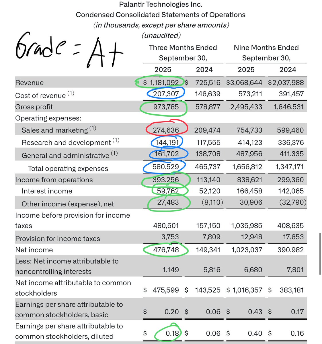 HolySmokas's tweet image. Palantir income statement graded. A+ perfection 
We can say a LOT of things about $PLTR valuation but cant say anything bad about the fundamentals of the company. A+ income statement. A+ balance sheet. A+ cash flow.