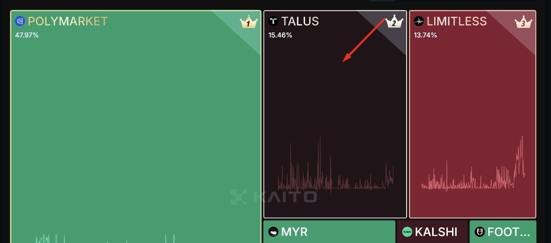 KtownSexyindian's tweet photo. ABSOLUTE ARENA
Agents that think, trade, and settle need a home. @Talus_Labs is the battleground. MoveVM speed, Sui parallelism. Nexus lets agents execute across tools and chains. Deepprove + zkML fire off receipts sub-second. AvA markets put strategies on autopilot with fair outcomes and fee burns
Receipts: 180k tx in 14 days. 312 agents live. $2.4m staked. NoodlesFi, Swarm, Tria, Atoma, ZO plugged into Nexus. Validator + operator staking for priority and security. Polychain in the booth. AMA Nov 20
Yap-to-earn window extended. Top 500 leaderboard in. Snapshot Nov 14. Claims Nov 18. Build and deploy an agent, rack points, step into the KOL arena for $75k
Mainnet and TGE Q1 2026. $TALUS fuels coordination, upgrades, and governance. Prediction flows? Polymarket has flow, AvA makes agents trade the tape. Frog vs Penguin was cute. Agents vs Agents is the meta. Earn while you sleep, scale while you sip #PredictionAI #AvAMarkets