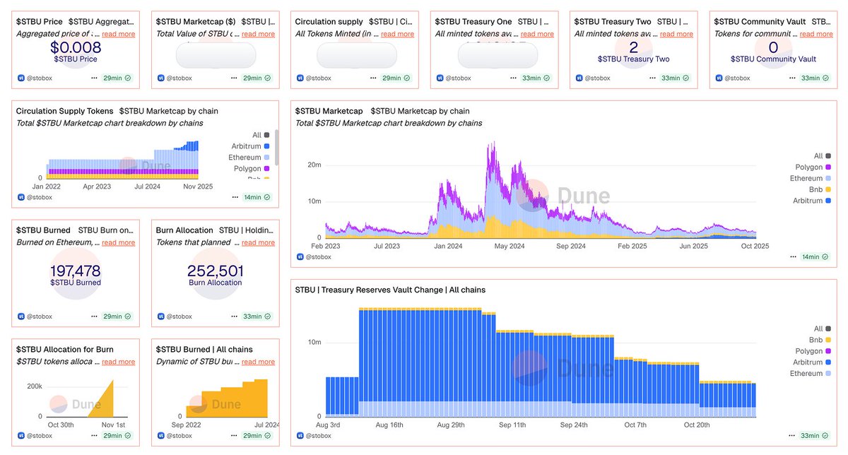 DeyevGene's tweet photo. Stobox Dune Dashboard ⚒️
In-depth analytics of Stobox RWA &amp; $STBU performance 🧐
To be released: This November  
#RWA #Stobox #Perfomance #Dune #RWAfi https://t.co/Lk6OmbpQMQ
