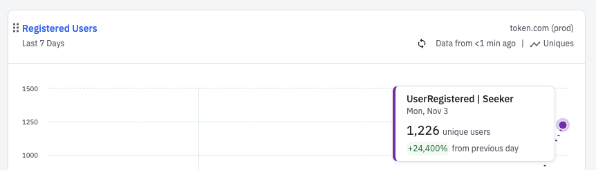 Only a few hours since launch on <a href="/solanamobile/">Seeker | Solana Mobile</a> 
We’ve already crossed 1K+ new users, usage is spiking!
TY to everyone who downloading, testing, sending feedback! 
Building on solana keeps proving why it matters.