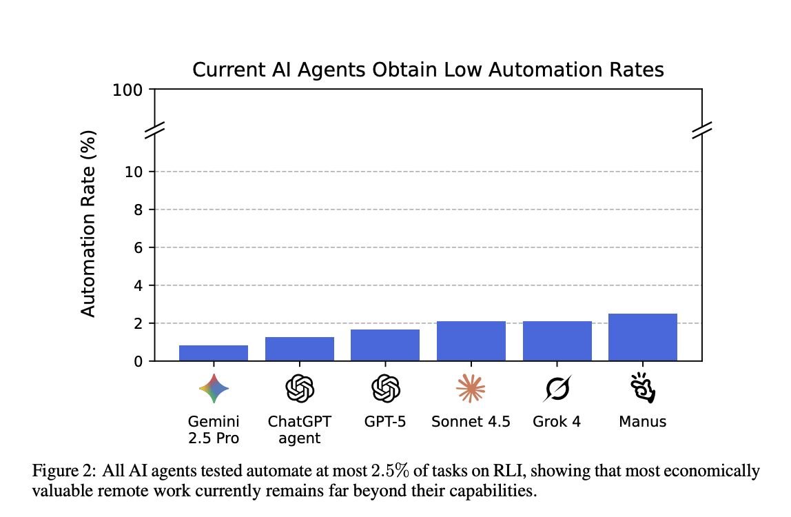 agents can’t actually do your job (duh)

there is a new report by Scale AI that tests agents on real freelance tasks. the results show that models can't really do real work autonomously well. from $143 available work, the best model earned only $1.8k, and finished only 2-3% of