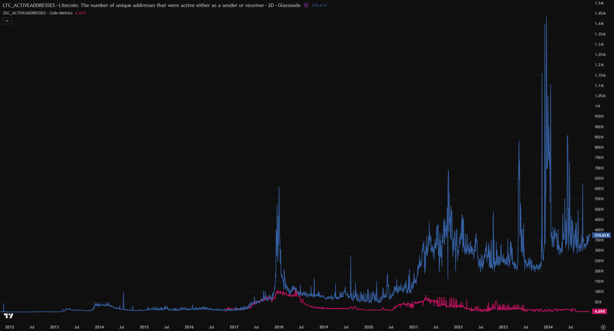 Litecoin tweet media