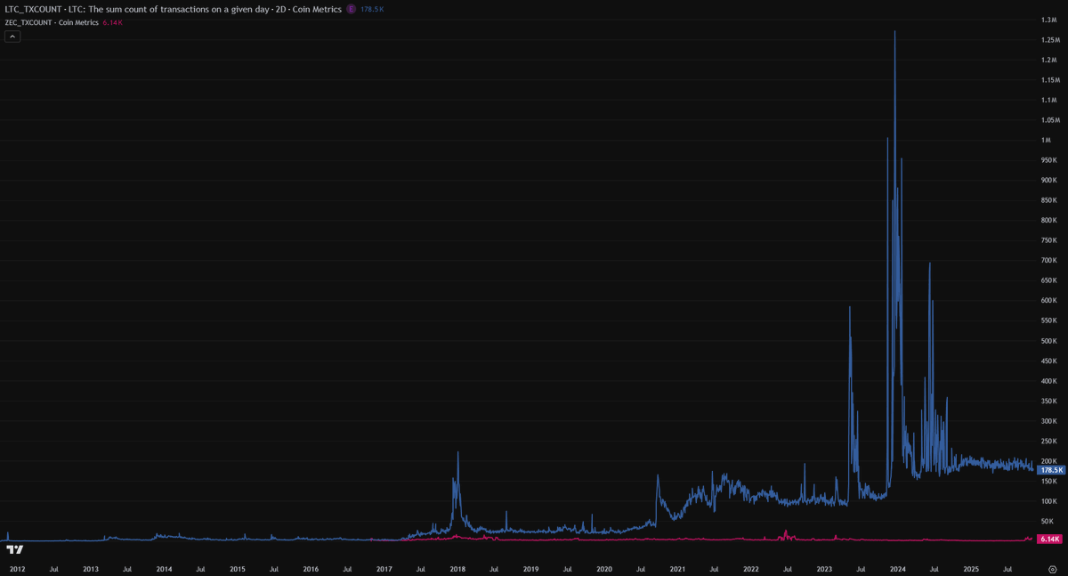 Litecoin tweet media