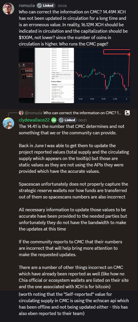Dear <a href="/CoinMarketCap/">CoinMarketCap</a>, please update the data on $XCH for 123K users who have added it to the ⭐ watch lists and start using provided API.

#Chia MASS RETWEET PLEASE
<a href="/ClydeWallace22/">🌱 ClydeWallace22.xch 🌱</a> <a href="/hoffmang/">Gene Hoffman hoffmang.xch 🌱</a>