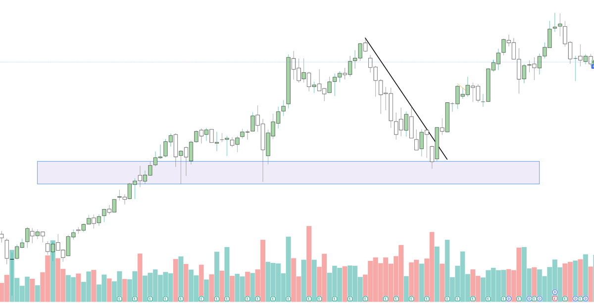 $CRM monthly today... vs $CRM monthly in Feb of 2023

What do you notice?