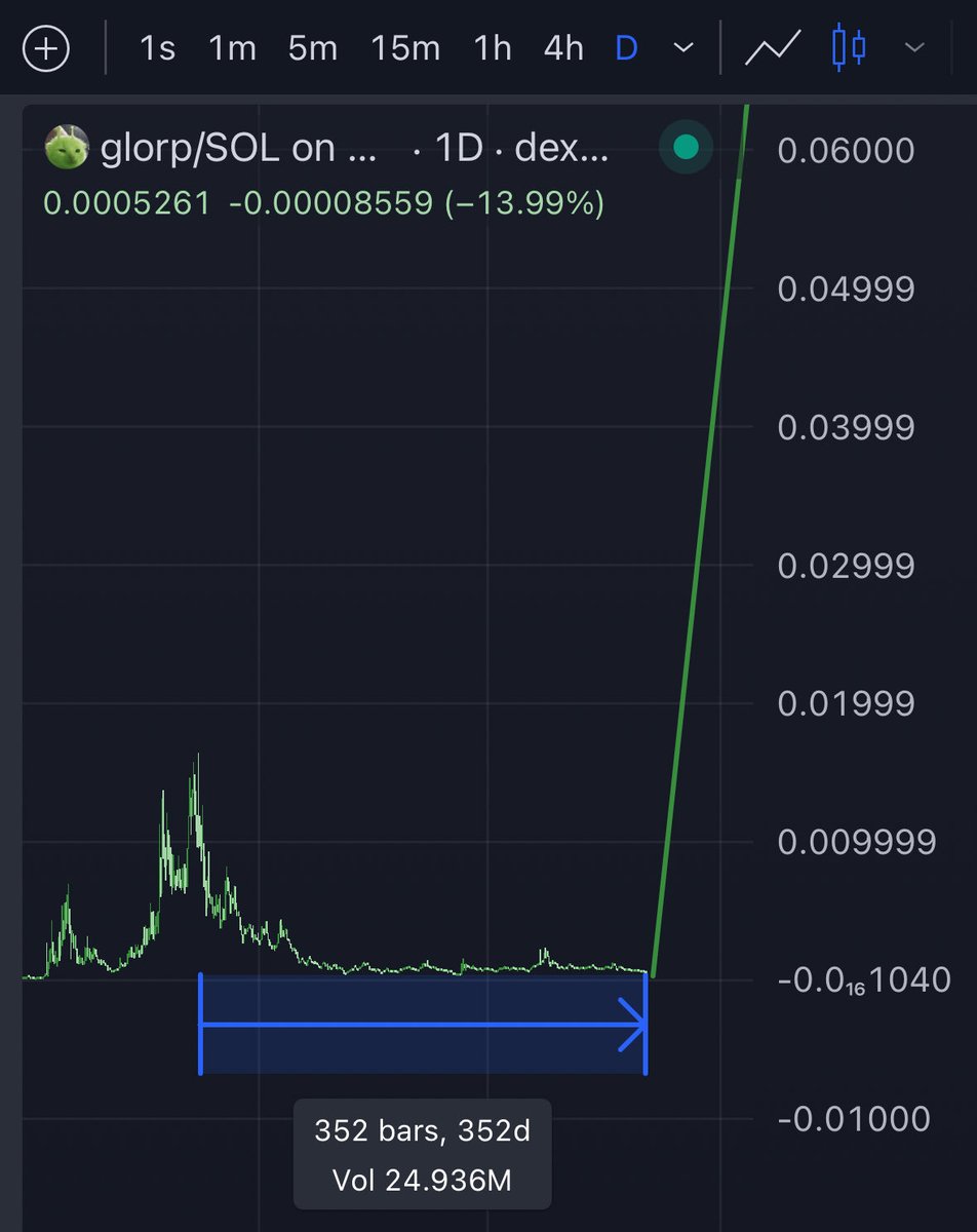 352 days of consolidation

It’s time to run it back up

Everyone sold

Only real glorps holding 🤝