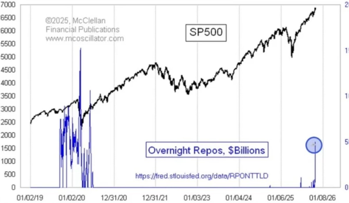 🇺🇸 Recent market signals have highlighted significant stress within the US banking system. 

This past Friday, we witnessed the largest single-day spike in emergency borrowing from the Federal Reserve (FED) since March 2020, banks drew more than $50 billion in one session to meet