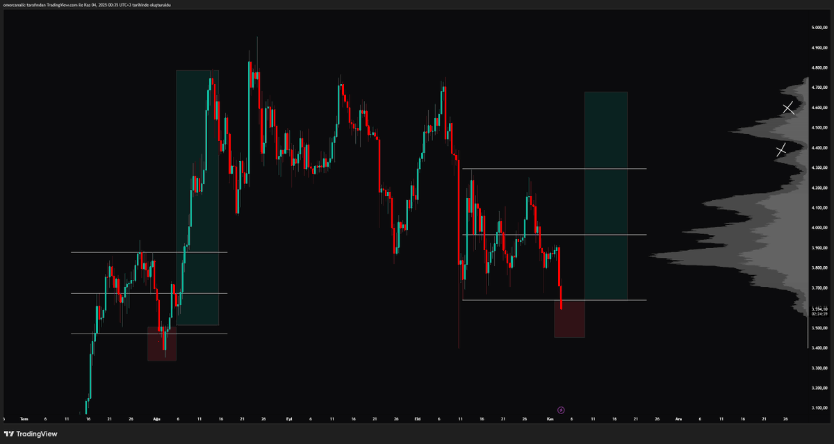 traderomercan's tweet photo. #eth 
önceki btc analizlerinden dolayı biliyorsunuz fazlasıyla bearish bakıyordum ve bir süredir markette ciddi bir düşüş yaşıyoruz ama grafiğin sol tarafına bakınca şu an bana bu senaryo çok olası geliyor. 
Büyük fenomenlerden tutun küçük yatırımcıya kadar herkes şu an her şeyi satıp çıkmayı konuşuyor.
Marketten öğrendiğim bir şey varsa market yapıcıların orspu çocuğu olduğudur. 
Bu nedenle fiyatın bu bölgede bir deviasyon bırakması ve sonrasında range içerisine güçlü şekilde girmesi ile komfirmasyon alıp altmarket ile birlikte eth long bakacağım.
range içerisine bir hareket görmediğim senaryoda aksiyon almayacağım.