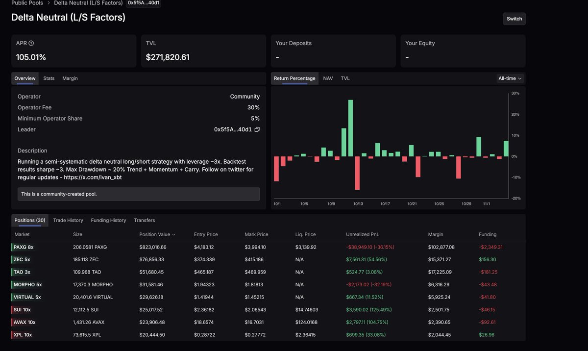 app.lighter.xyz/public-pools/2…

up 33k pnl on alts and down 38k on gold after this vault drawdown on gold no more trading outside my comfort zone! 

vault still up over 100% apr and when gold (and it will) bounce will de-risk gold and focus on where my edge is.