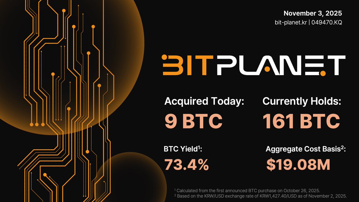Bitcoin is the store of Digital Energy.⚡️

Today <a href="/Bitplanet_KR/">Bitplanet Inc.</a> has acquired 9 $BTC for ~$1.06 million. As of November 3, 2025, we hodl 160.67 BTC acquired for ~$19.08 million at an average cost of ~$118,917 per bitcoin.

비트플래닛은 오늘 9 비트코인을 ~15.10억원에 매입하였습니다.