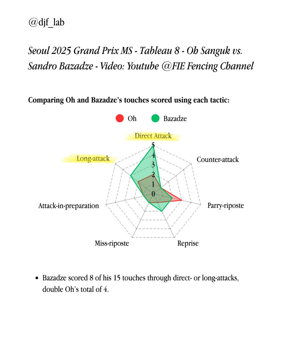 _axchen_'s tweet image. #escrime #esgrima #escrima #scherma #fencing #fencinglife #fencingsposts #djf_lab #datajournalisminfencing #sabre #saber #epee #foil #펜싱 #fechten #фехтование #フェンシング #击剑 #fie #sport #sports #highlight #la2028