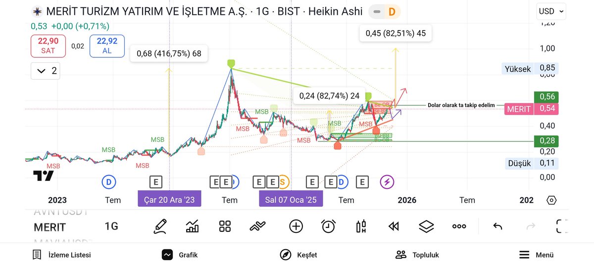 #Merit  güncelleme, dolar bazlı bakış açısı, takas %50 OYAK %20 yatırım finansman , akd pozitif analiz , 2023 te 2024 %400 kar marjı , derin düşüş, 2025 Ocakta anlık marjı %82 civarı, zaman dilimi takas bekleme süresi yeterlimi takdirinize bırakalım.28 de düzeltme olasılığı