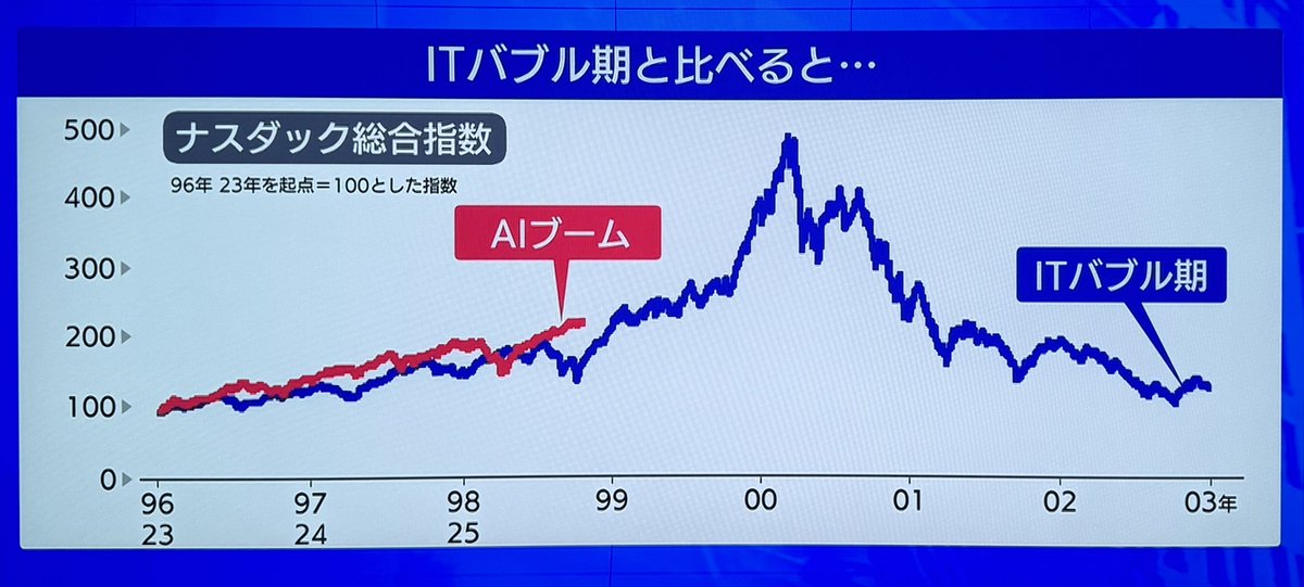 kabu1000's tweet photo. ナスダック総合指数のPERは29.5倍と2000年3月のバブル頂点PER68.3倍に比べるとまだ低い。株価の上昇スピードもITバブル期より緩やか。

ナスダック総合指数は割安とは言えないけどバブルとは言えない水準。

#モーサテ https://t.co/9ZvEjvJQu5