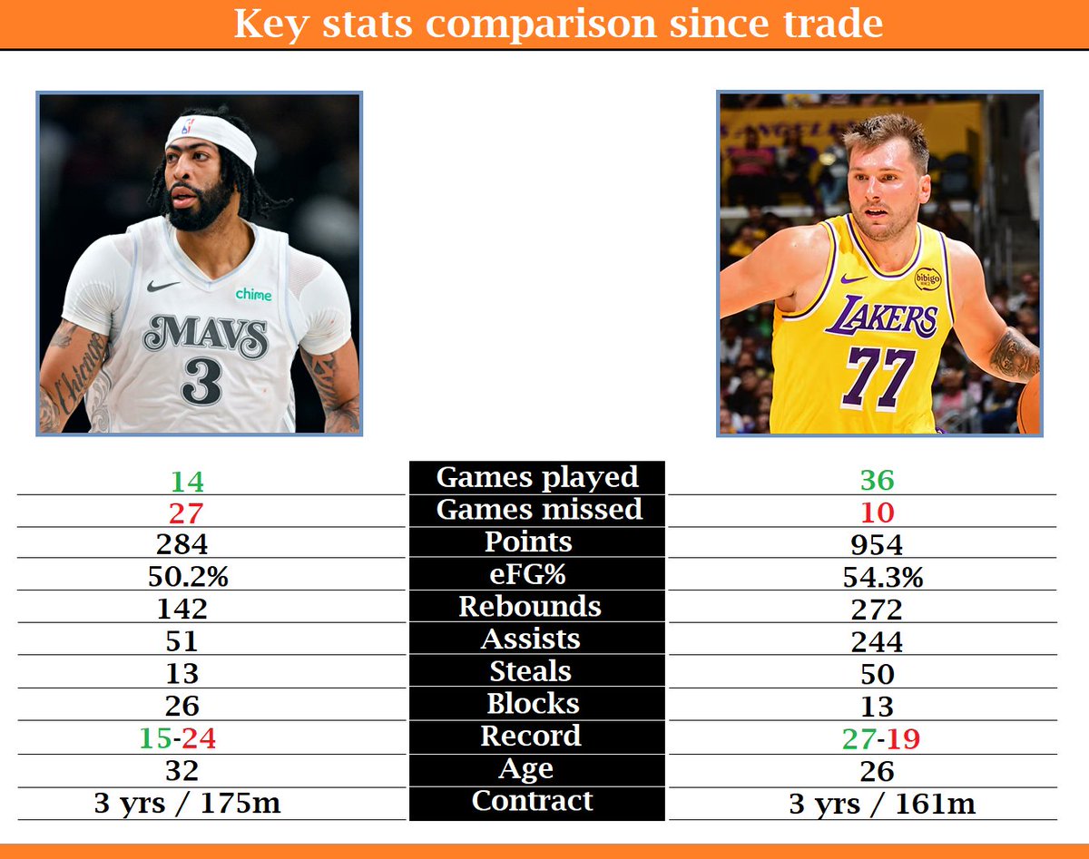 307 days have passed since the trade. Here are some key stats since it all happened. I don't think much needs to be said...

#mavs #nba #lakers