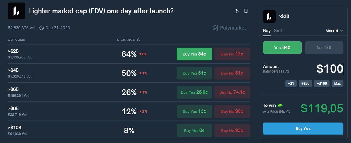 Yo, guys, look, I found a glitch in the matrix

You can get $1 just for $0.84c on <a href="/Lighter_xyz/">Lighter</a> 

Make your bet, while <a href="/Polymarket/">Polymarket</a> didn't patch this loophole