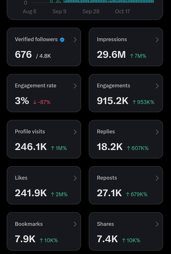 I was at 387 verified followers yesterday. Now it's 676
2k verified followers next❤️💃