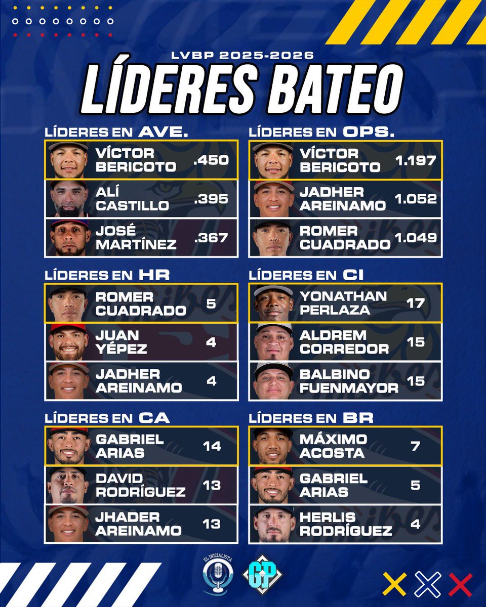 ¡LÍDERES EN BATEO 2025-2026 DE LA #LVBP!