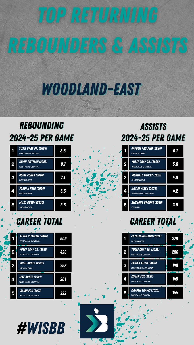 ColtonWilson23's tweet image. Woodland-East Boys Basketball Projected Standings and Returning Stat Leaders #wisbb