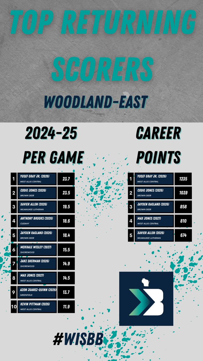 Woodland-East Boys Basketball Projected Standings and Returning Stat Leaders #wisbb