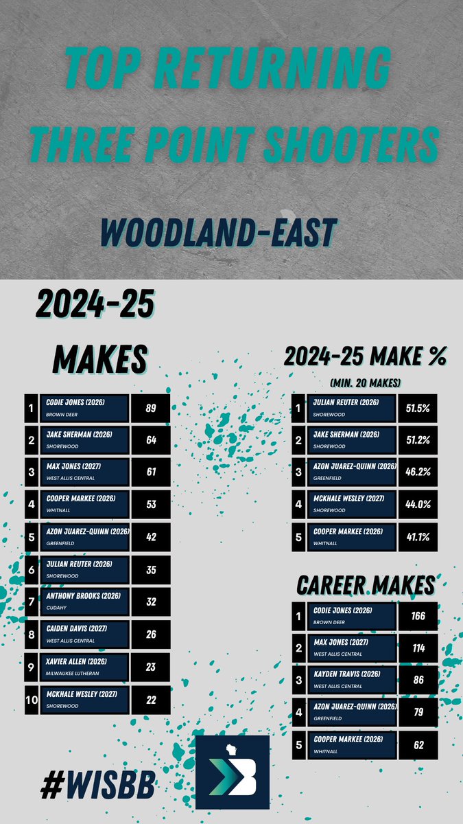 ColtonWilson23's tweet image. Woodland-East Boys Basketball Projected Standings and Returning Stat Leaders #wisbb